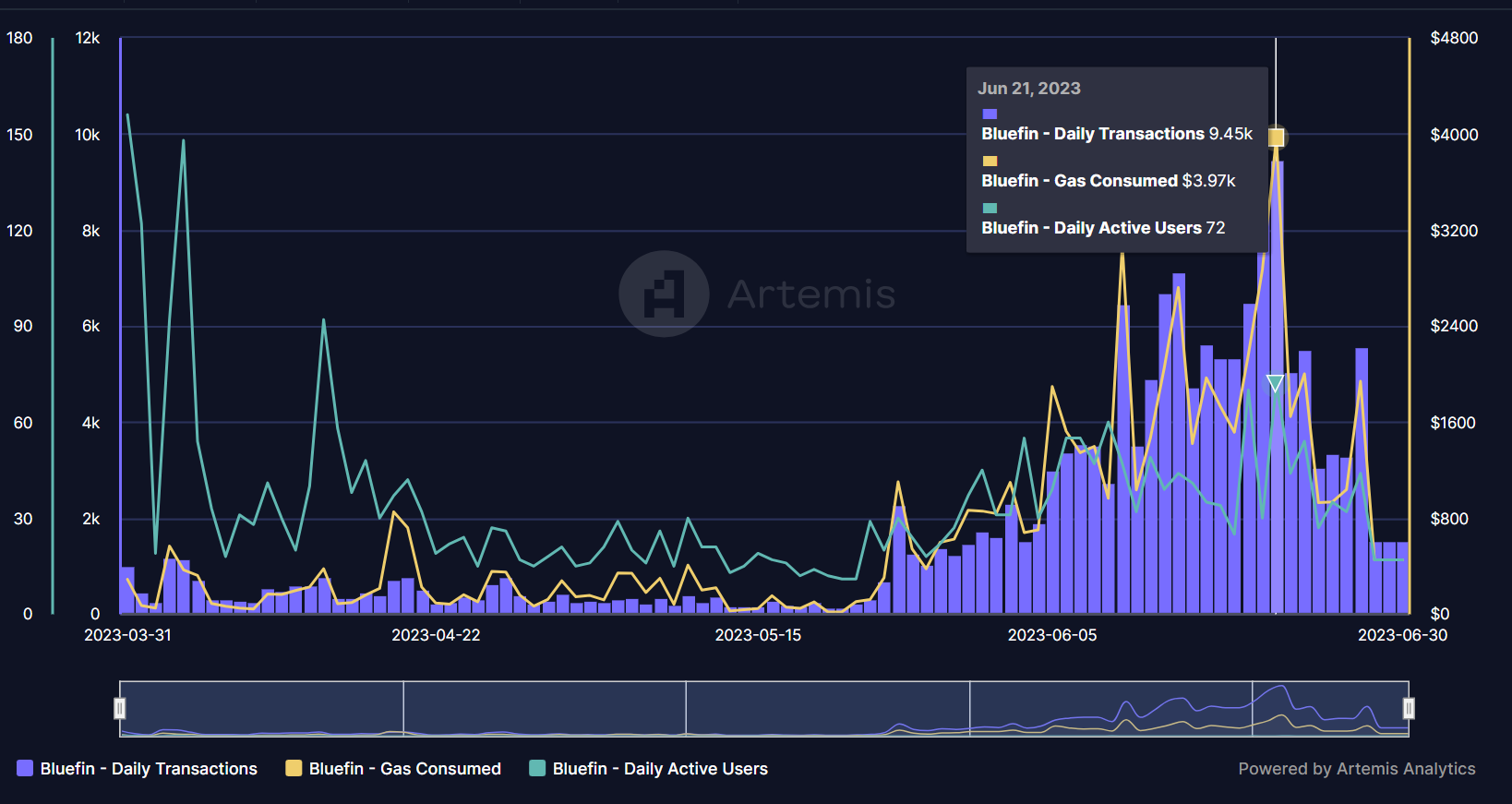 Artemis Protocol governance NFT revenue sharing