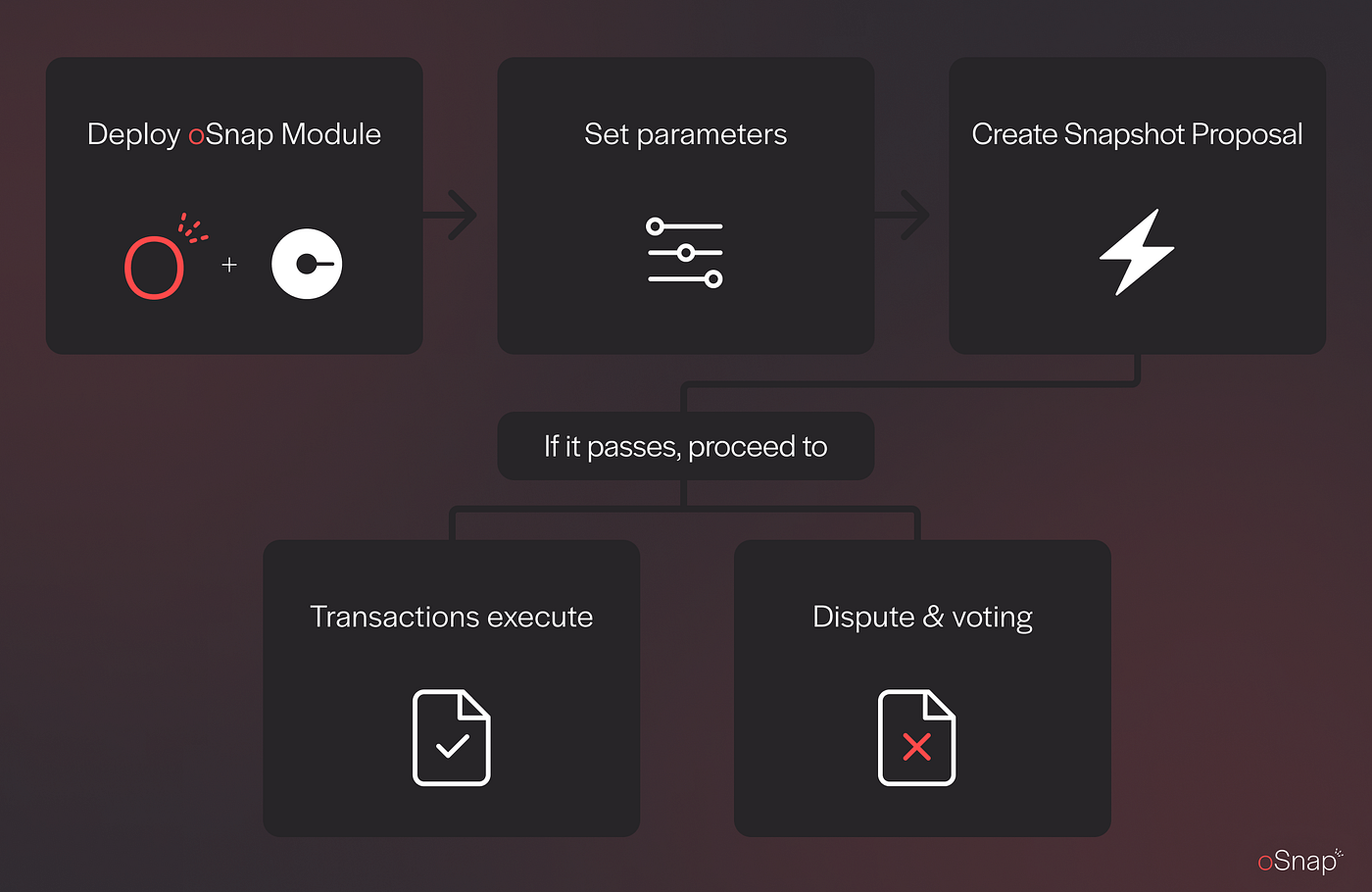 Snapshot gasless DAO voting integration