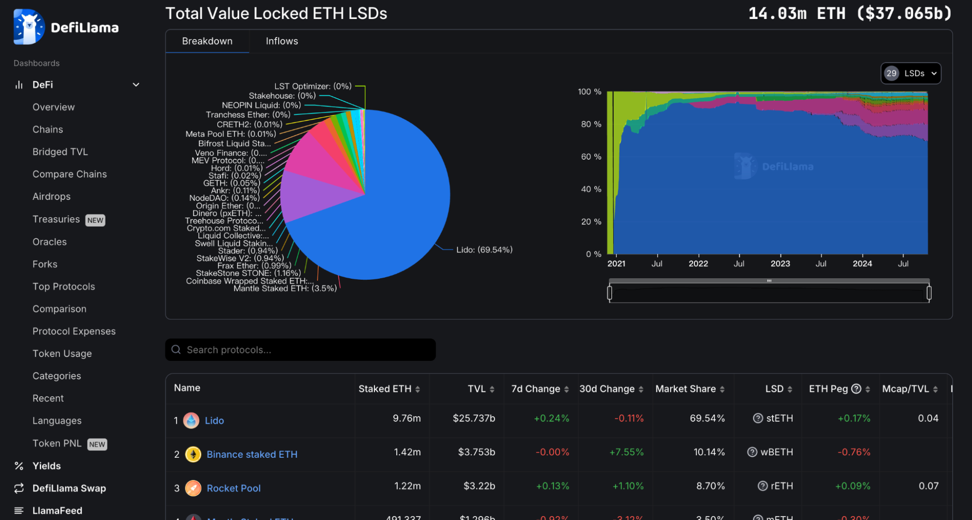 Dashboard comparing APY and security ratings for Lido, Rocket Pool, and cbETH