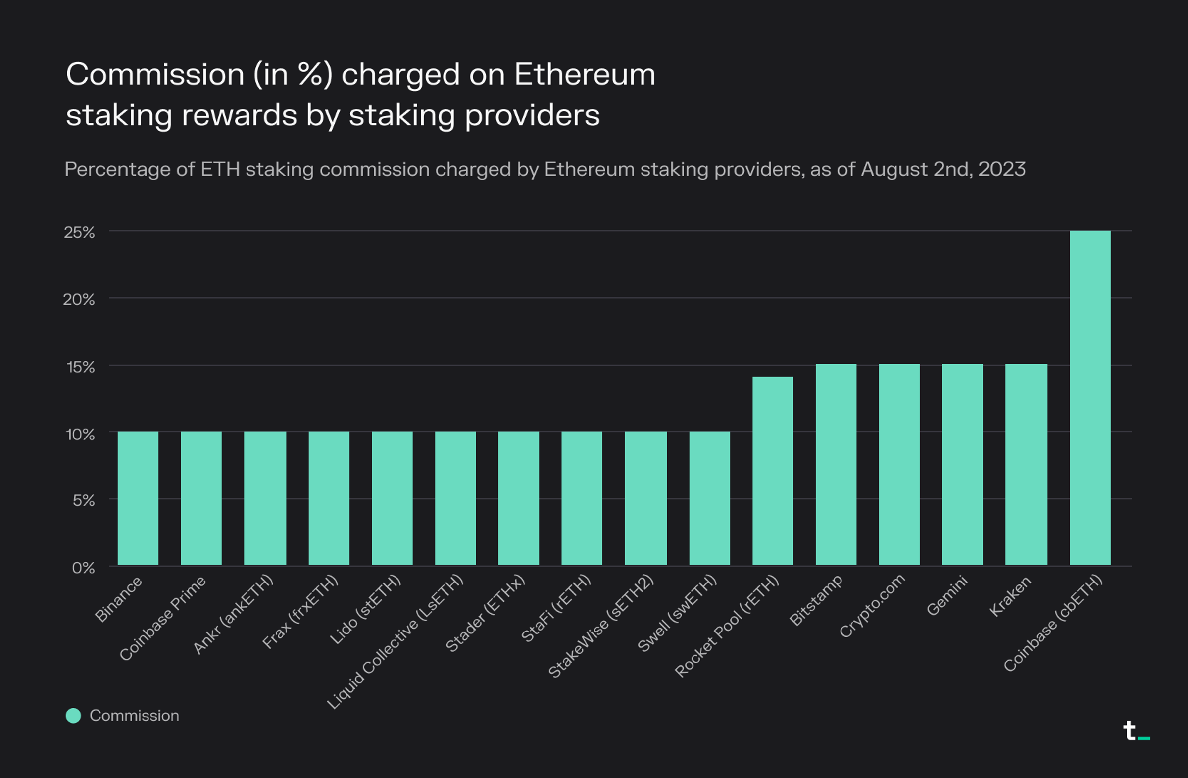 Lido Finance, Rocket Pool, Coinbase cbETH staking interface screenshot