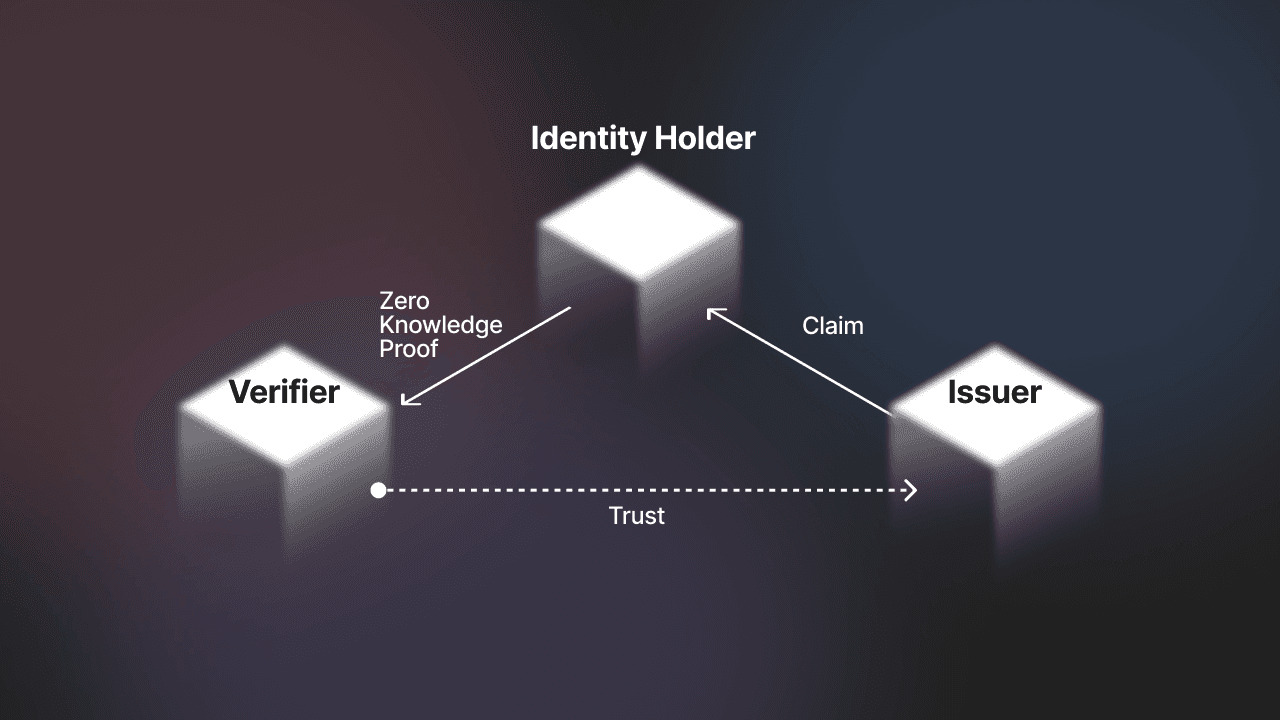 BlindFold ZK proofs diagram