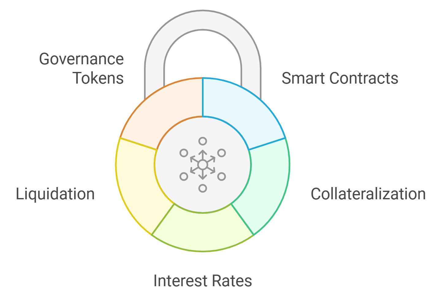 DeFi dynamic loan terms risk scoring