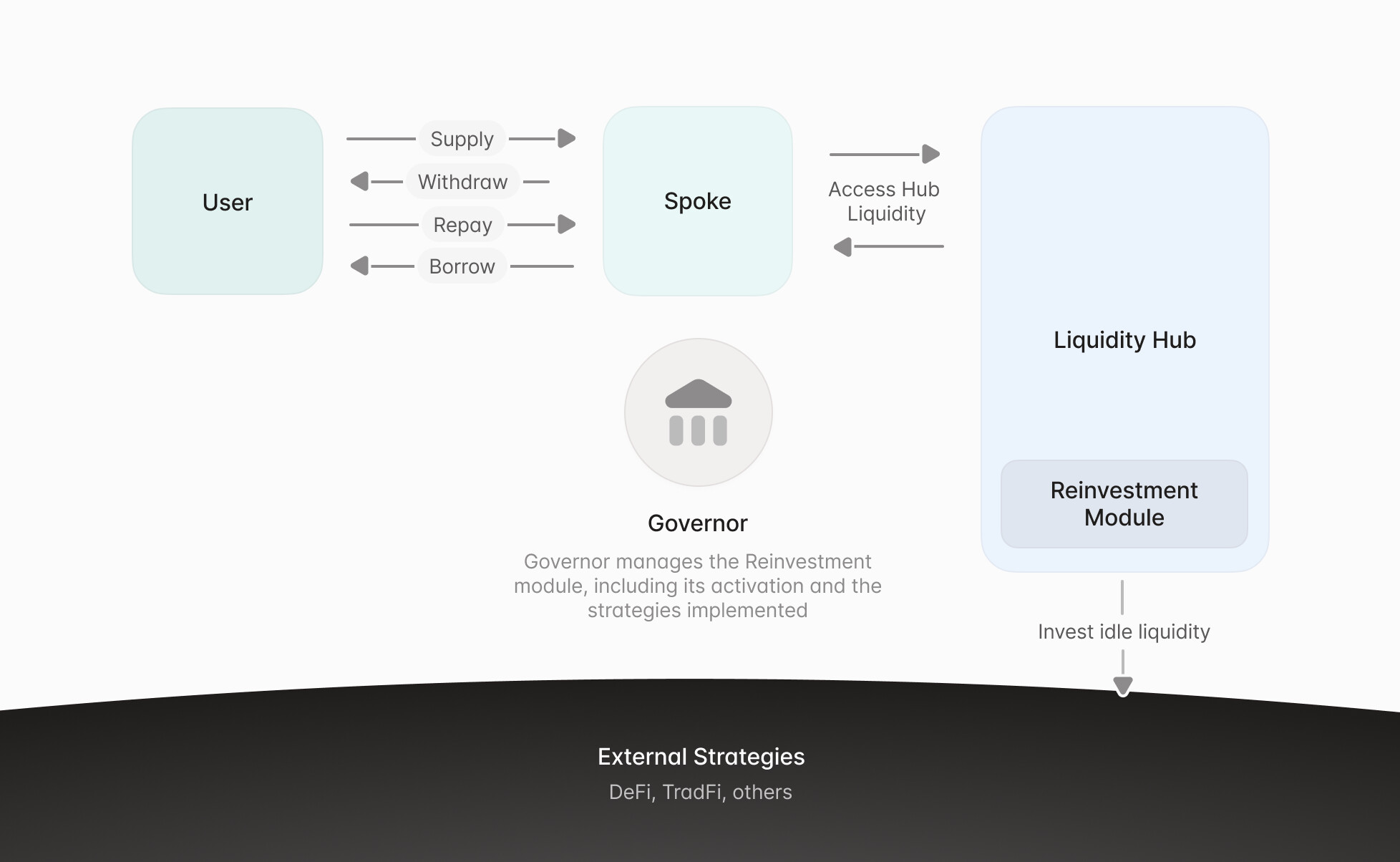 Aave DAO automated treasury smart contract interface
