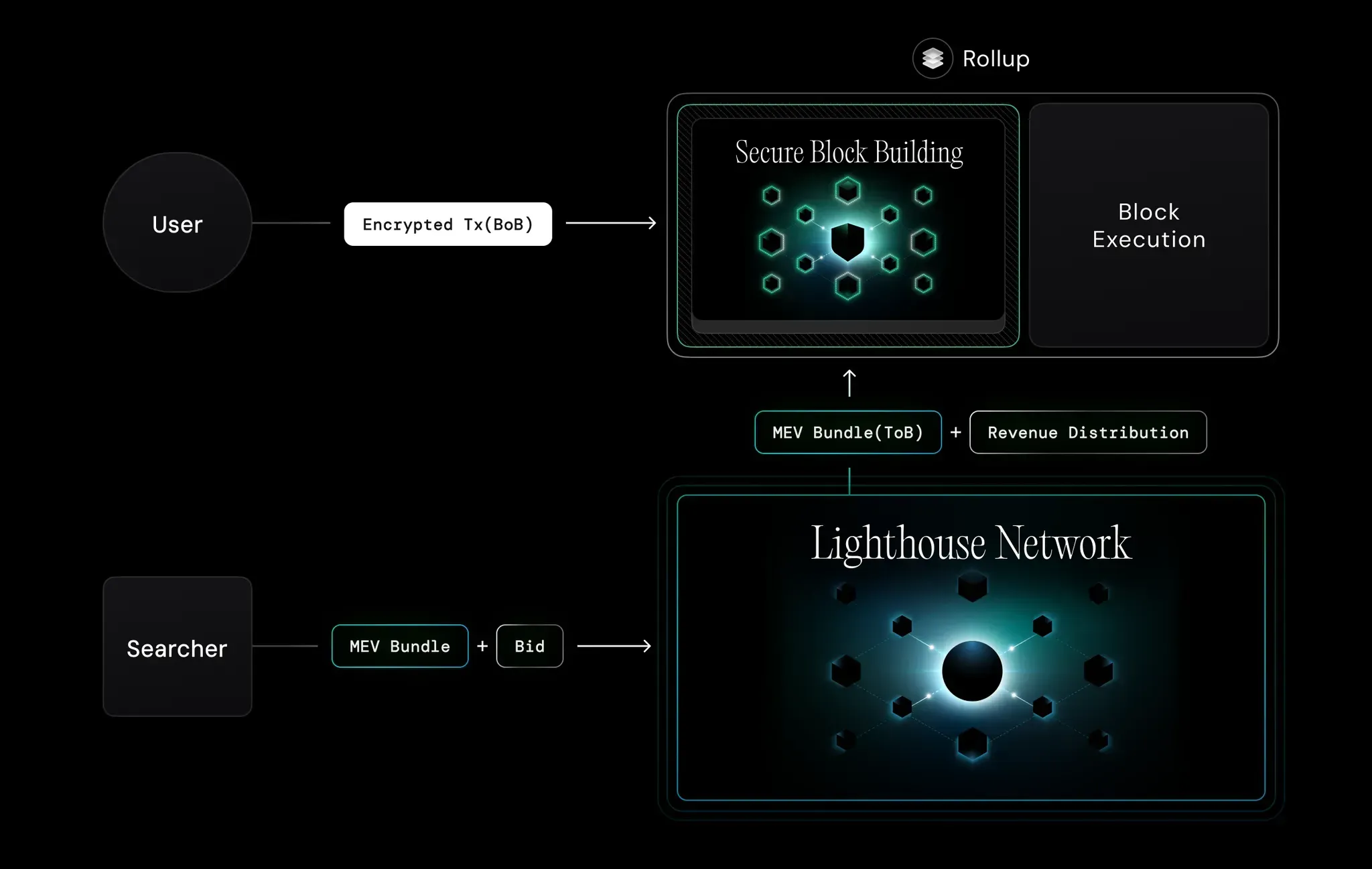 Avail DA rollup builder incentives