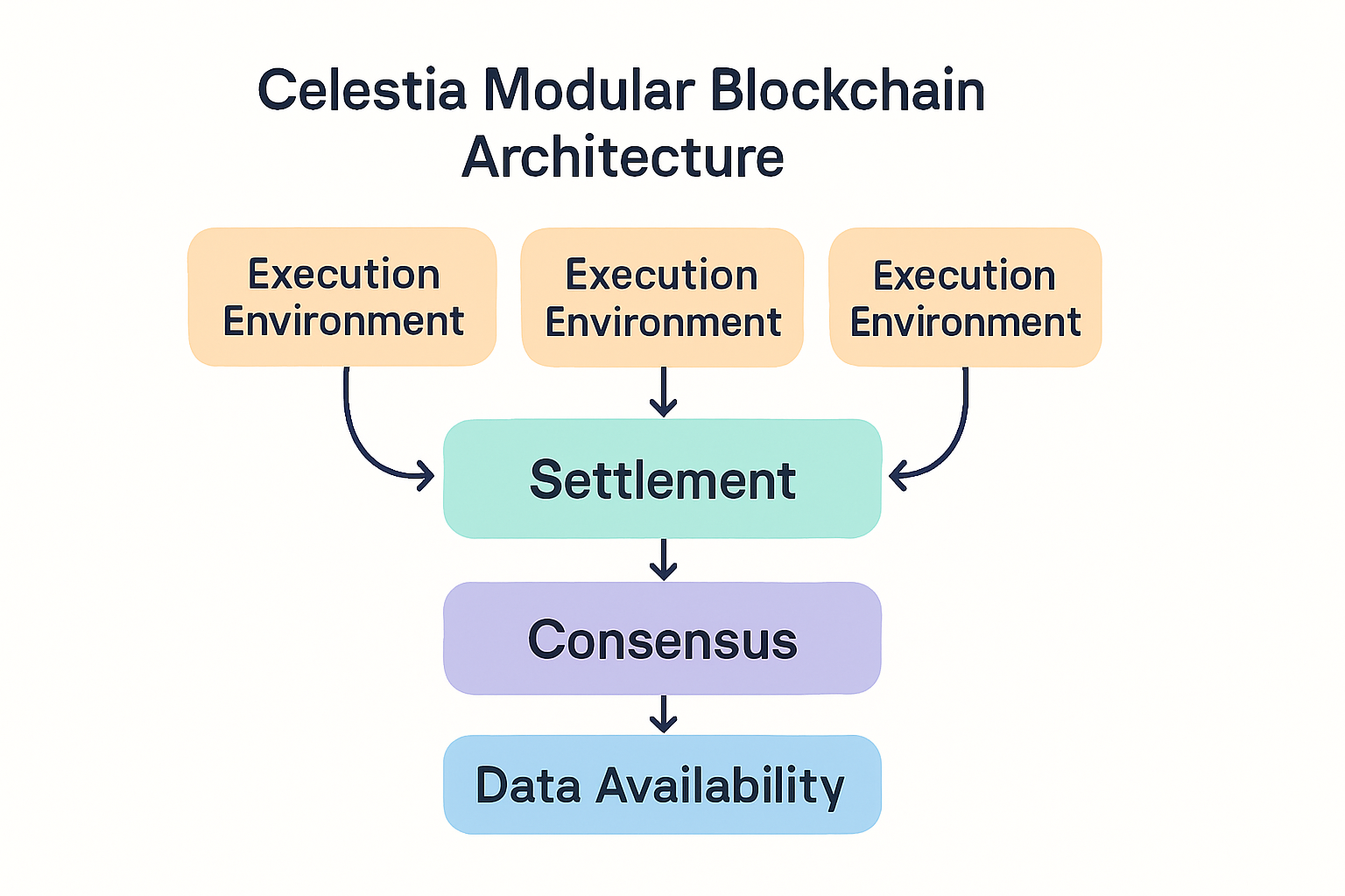 Celestia modular blockchain architecture diagram