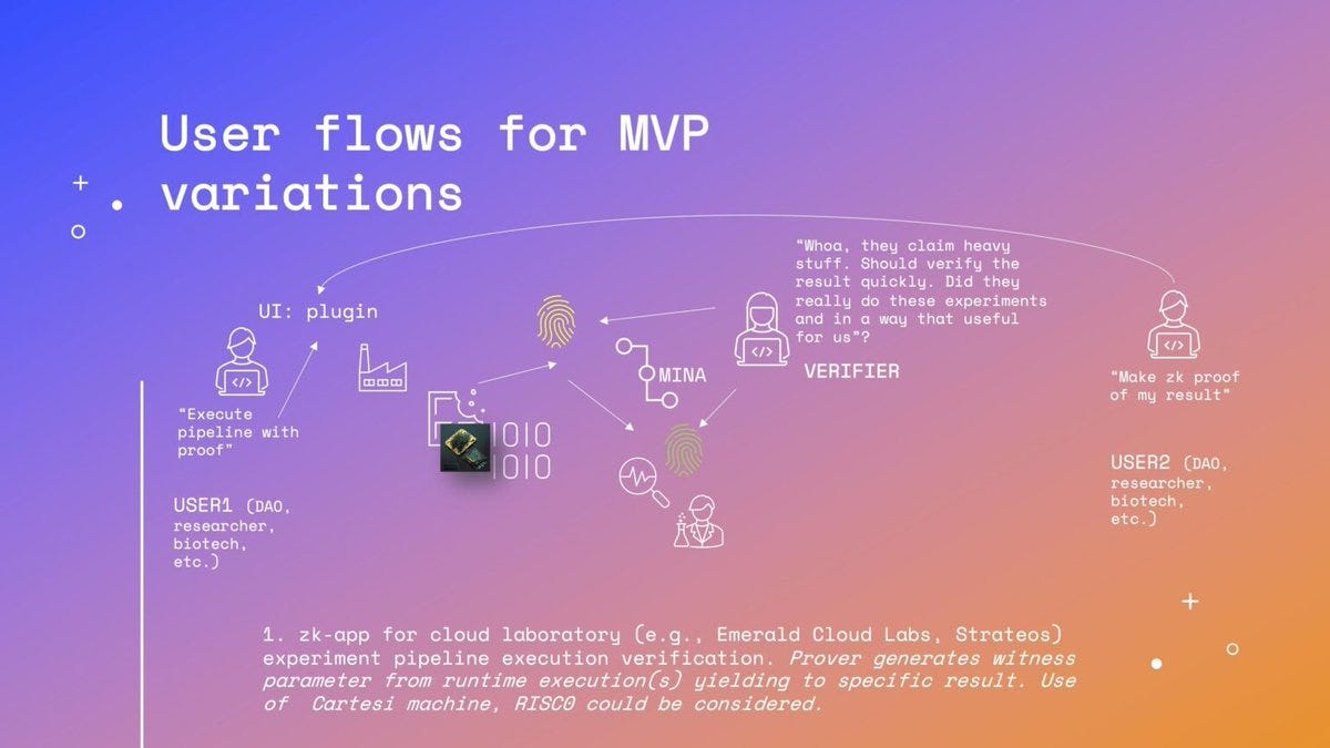 Abstract diagram contrasting FHE fully homomorphic encryption compute flows vs ZK zero-knowledge proof verification for institutional blockchain compliance and private identity 2026