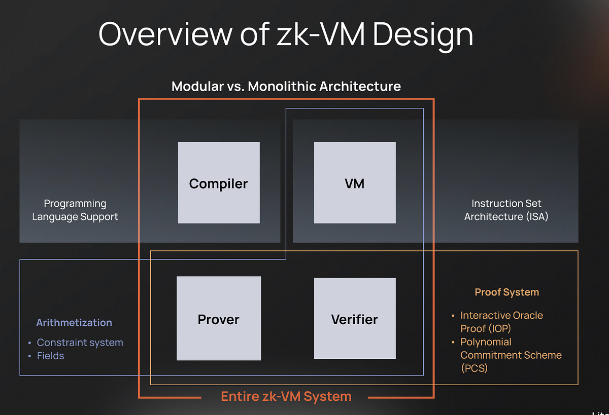 Abstract diagram of RISC-V zkVM architecture highlighting formal verification layers for RISC Zero and Nethermind zkVM correctness