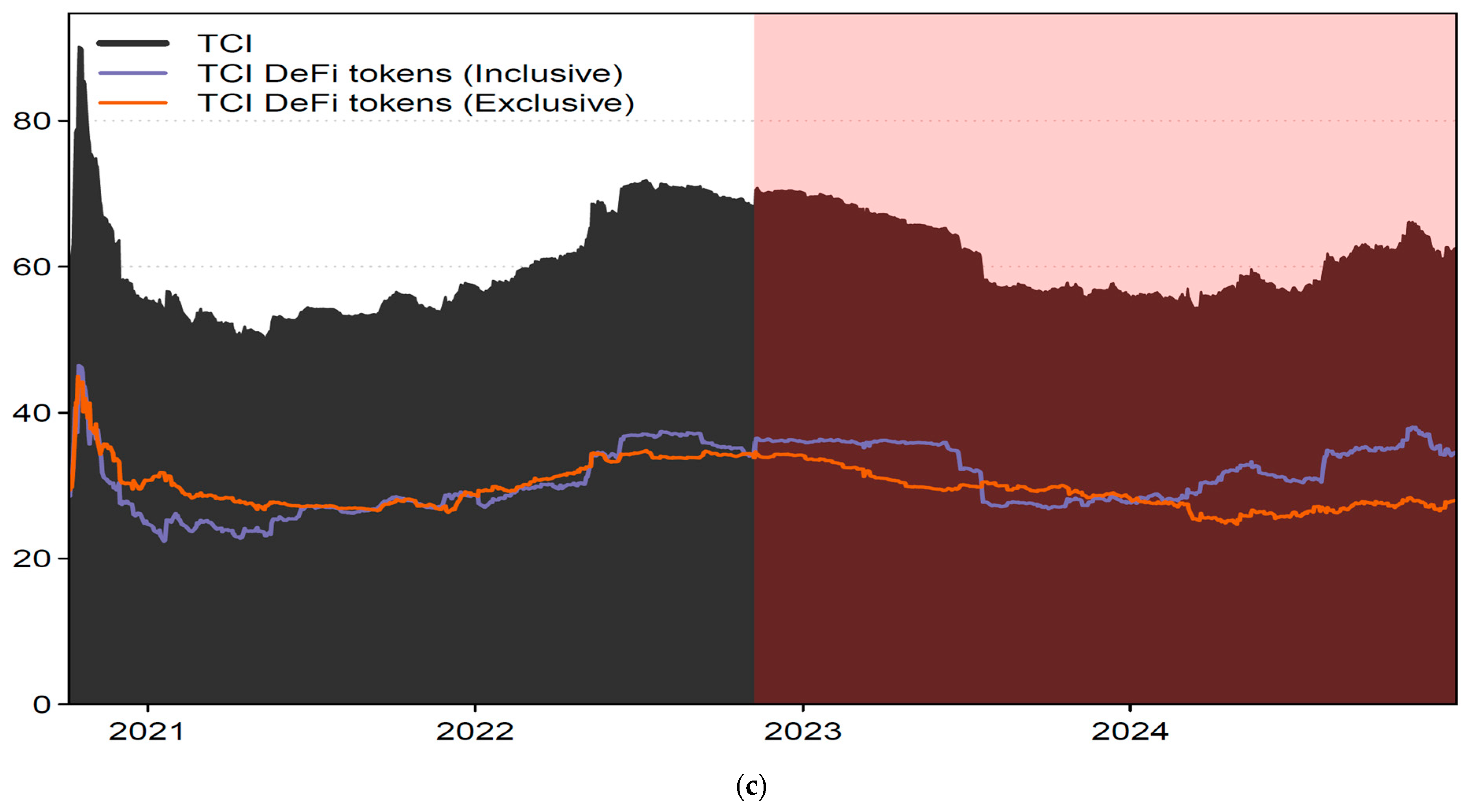 Abstract graphic illustrating LP tokens transforming into Liquid Staking Tokens (LSTs) with arrows representing increased yield and liquidity in DeFi.