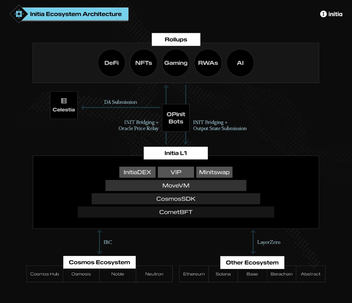 Abstract illustration of modular blockchain rollup layers interconnected above the Celestia data availability layer, representing scalable hybrid rollup architecture.