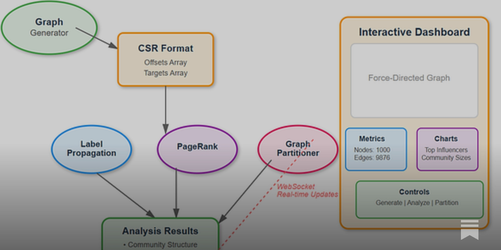 Abstract visualization of interconnected Twitter follow-for-follow loops highlighting artificial clusters in social token networks graph