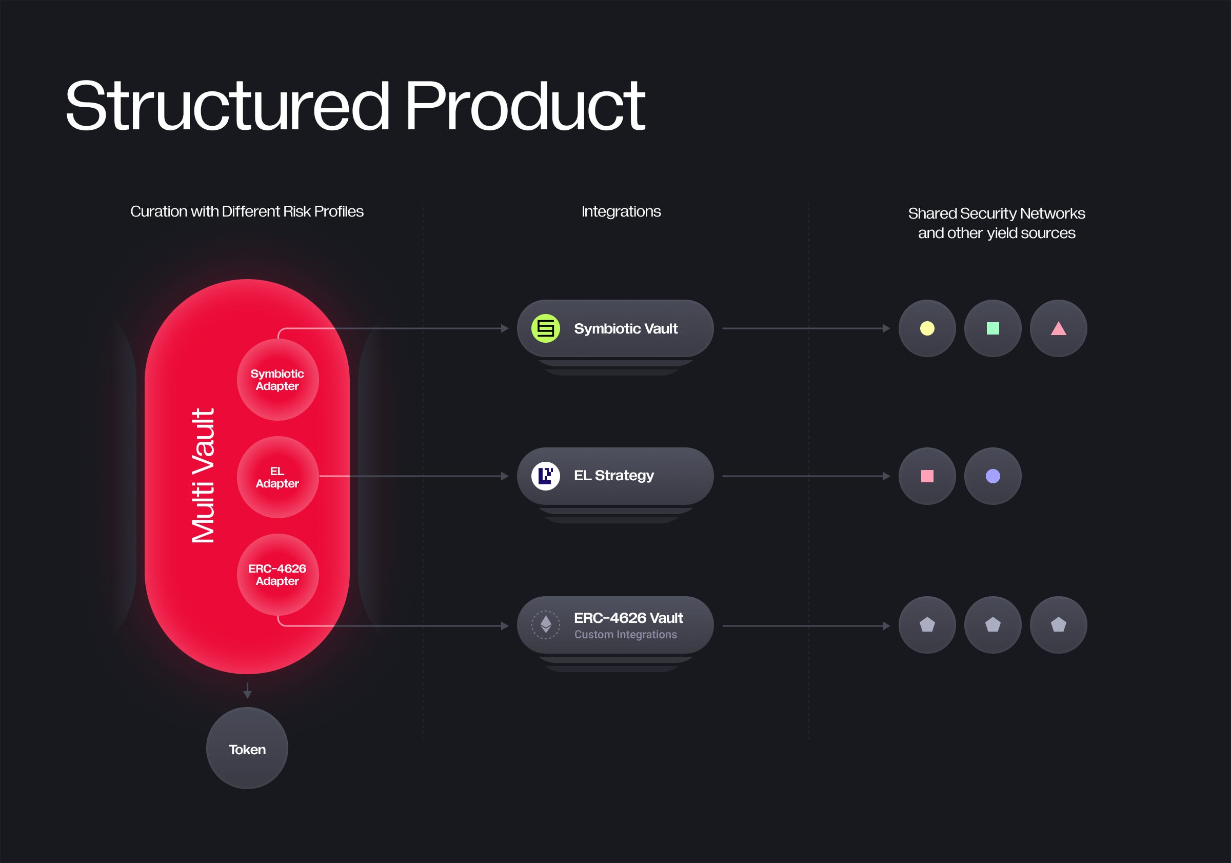 Abstract visualization of Liquid Staking Tokens (LSTs) flowing from Ethereum to multi-chain decentralized insurance vaults secured by Symbiotic restaking protocol