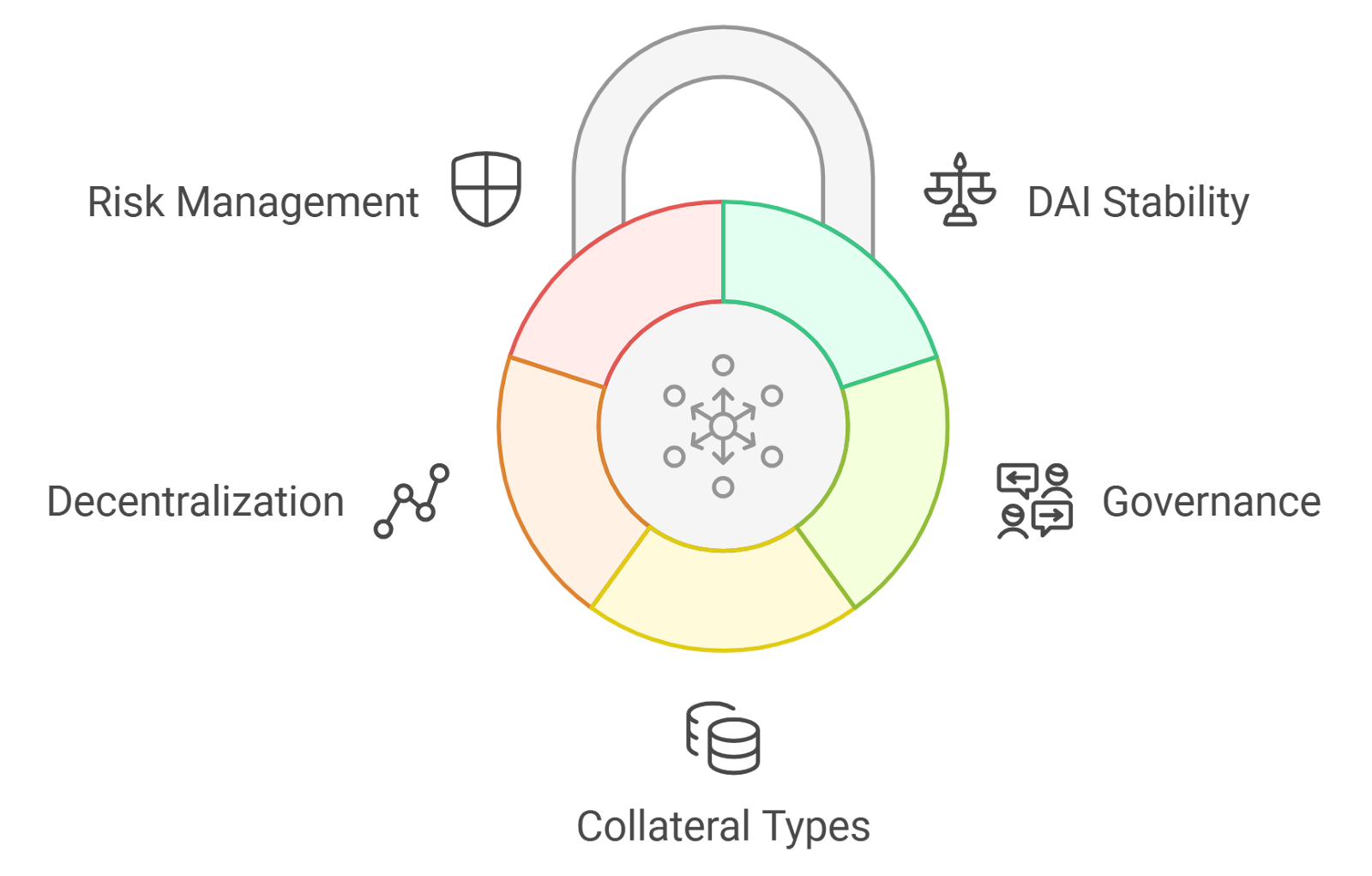 Abstract futuristic visualization of on-chain risk scores flowing into undercollateralized DeFi loans secured by ZK proofs and decentralized identity (DID) in blockchain finance