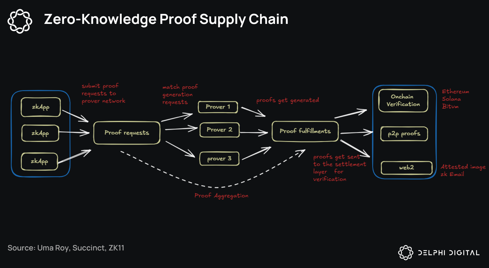 Abstract visualization of Zero-Knowledge (ZK) proofs securing AI training data pipelines with locked datasets and cryptographic verification chains for privacy-preserving provenance