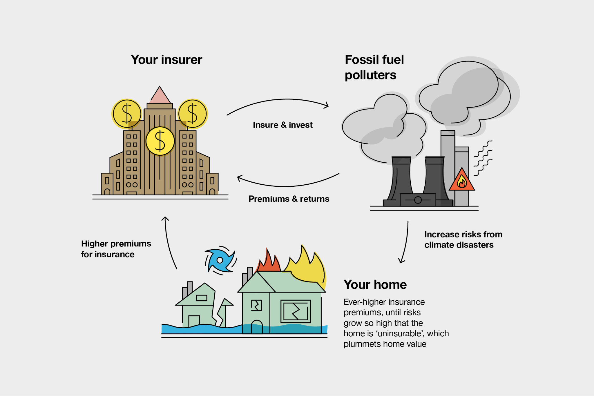 insurance premium flow diagram