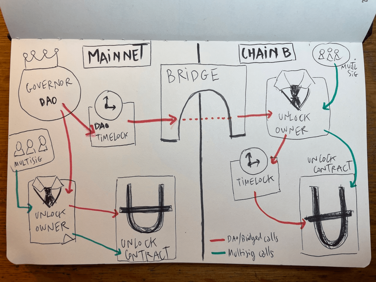 cross-chain bridge proxy contract attack