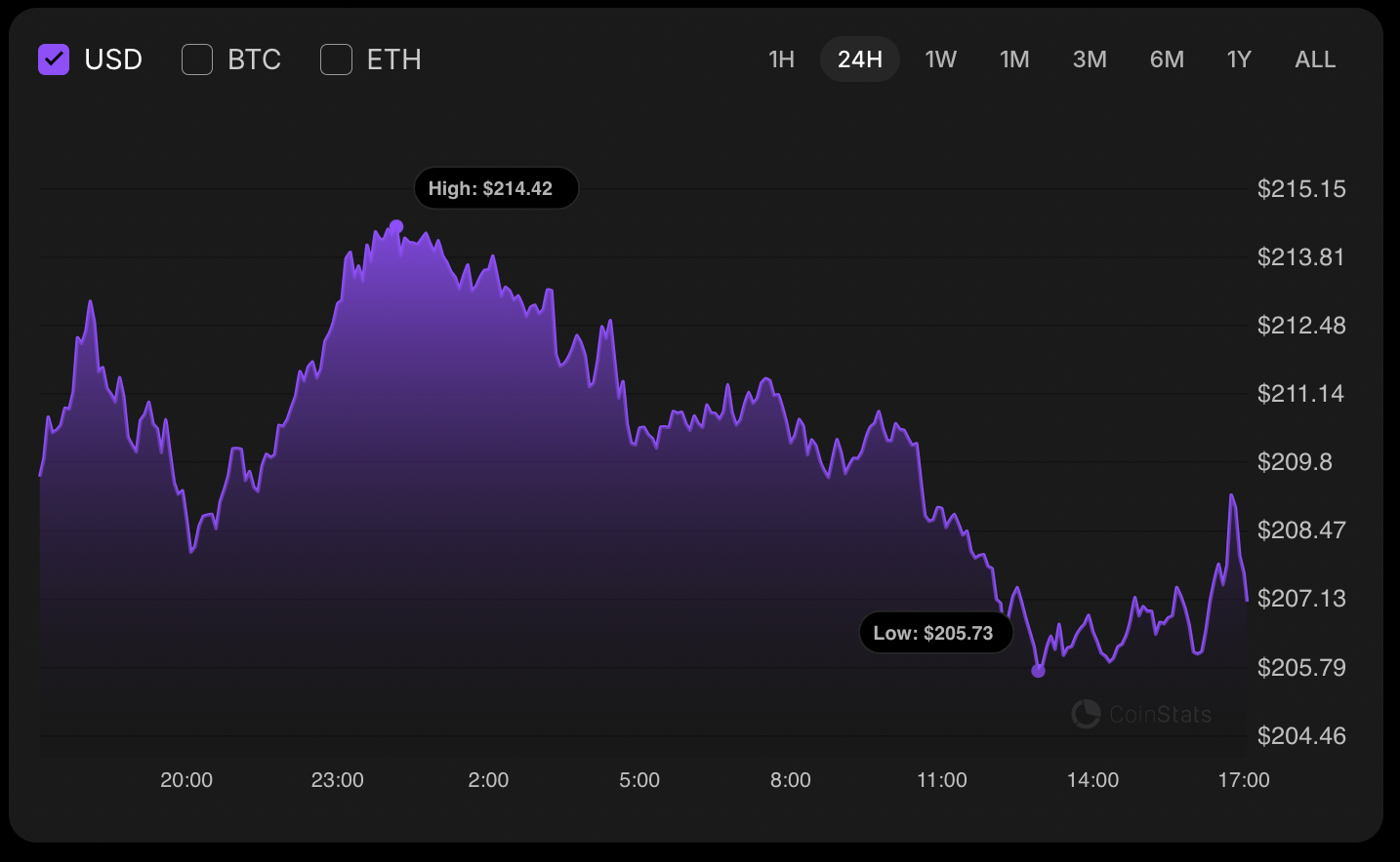 Solana price chart October 2025