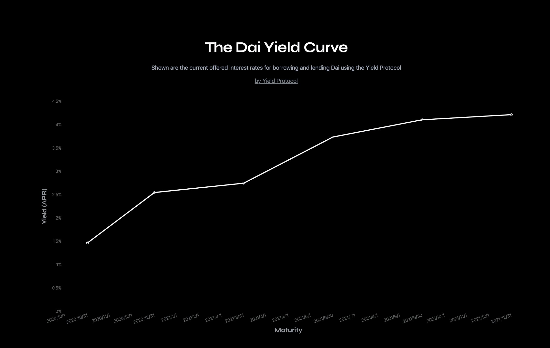 DeFi lending yield graph