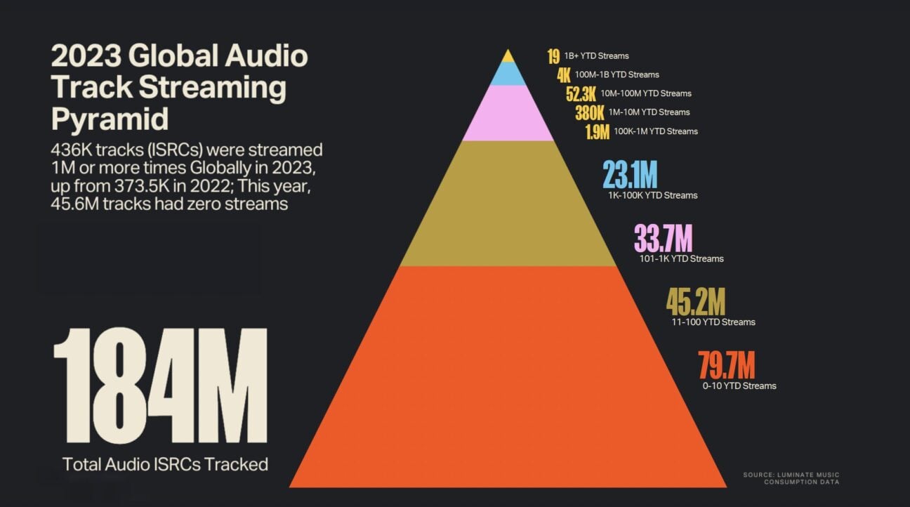 jukebox platform music royalty investment