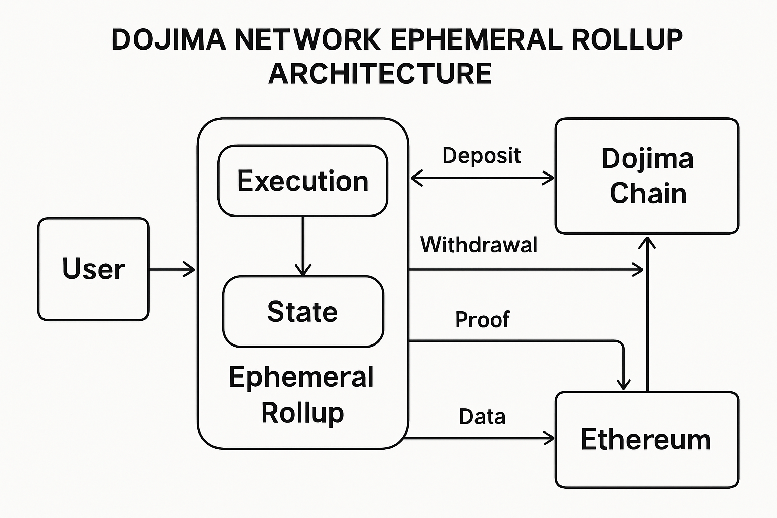 Dojima Network ephemeral rollup architecture