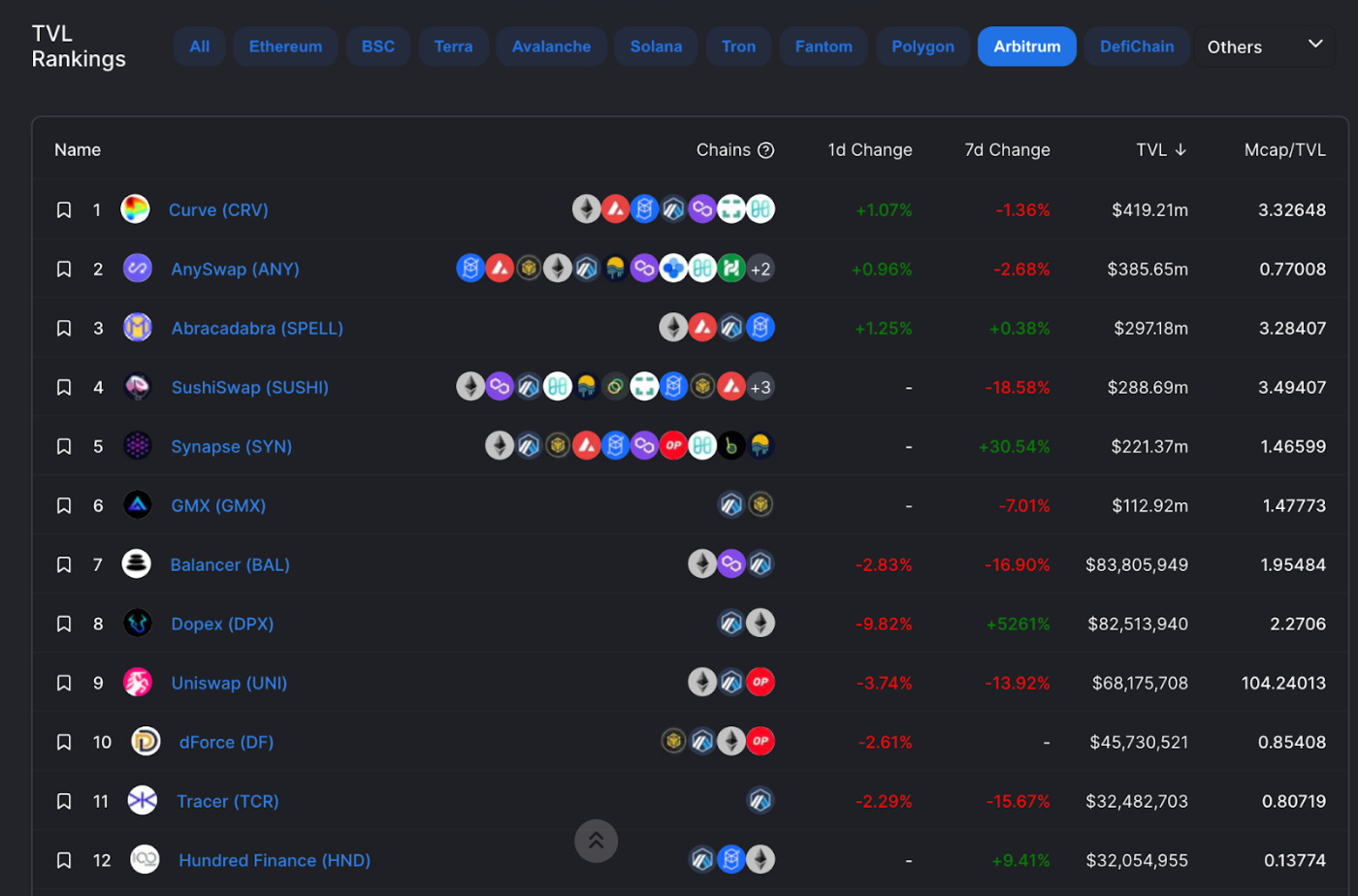 Arbitrum network low gas fees