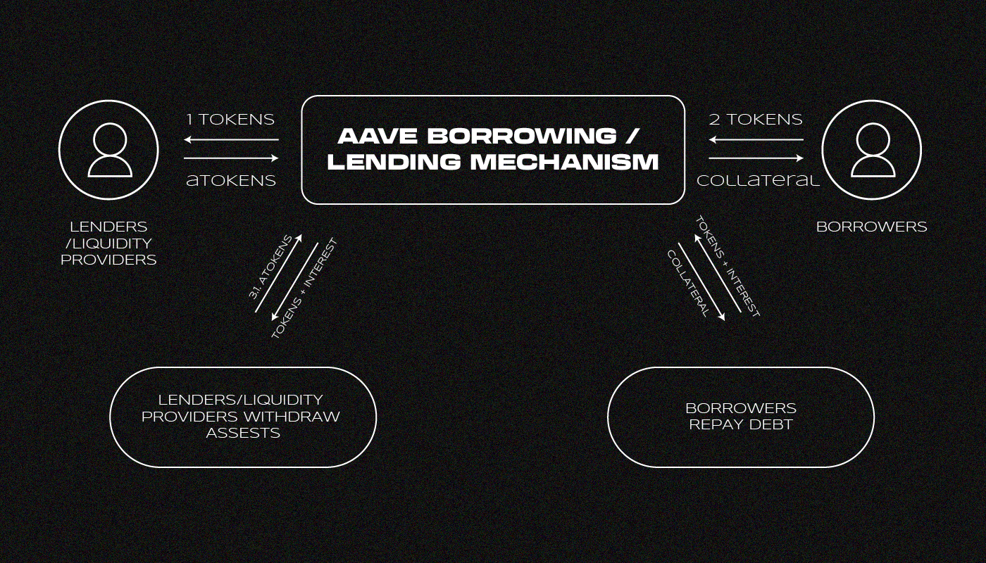 Aave lending interface