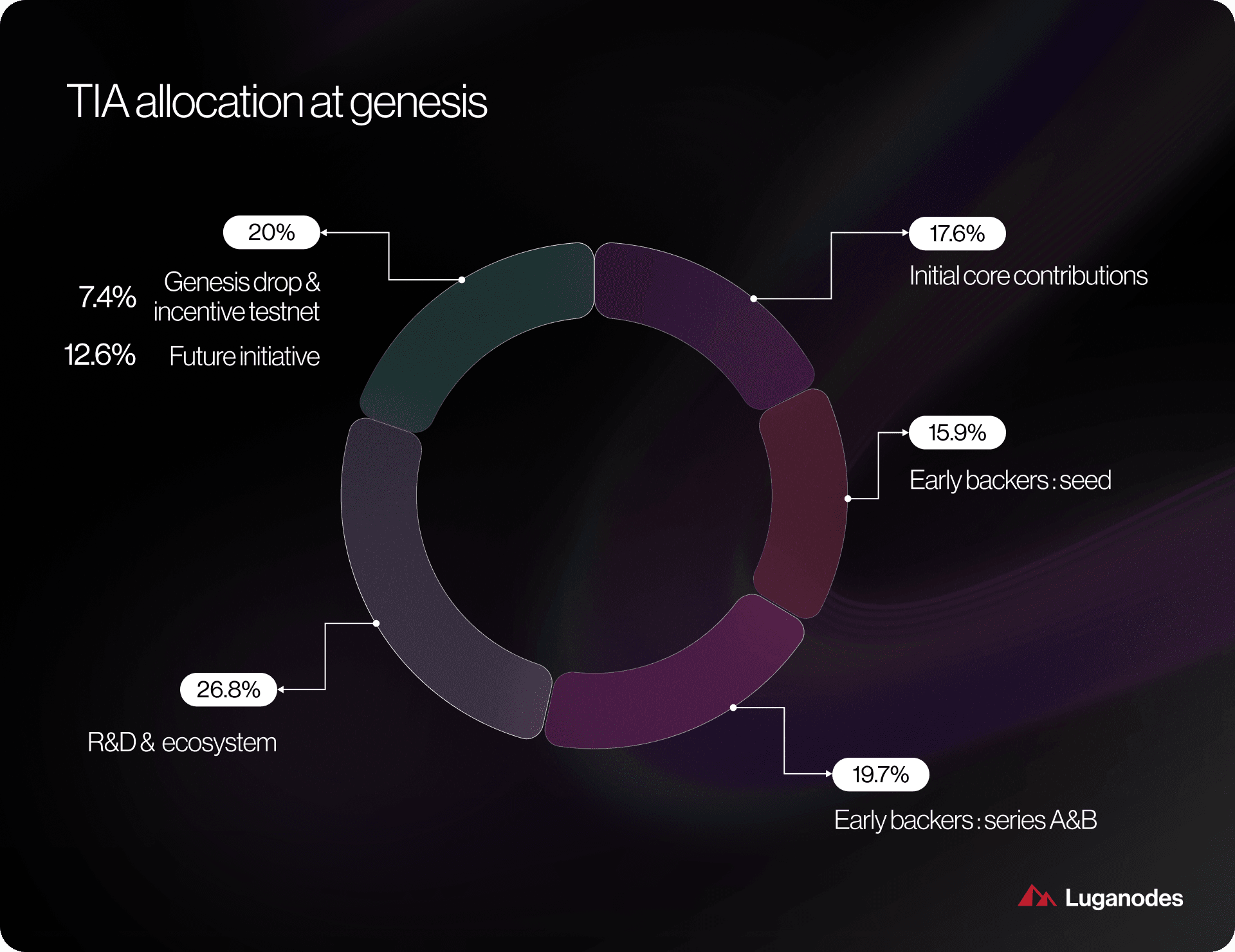 Celestia modular blockchain architecture diagram