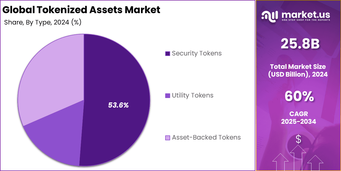 tokenized us treasuries market growth chart 2025
