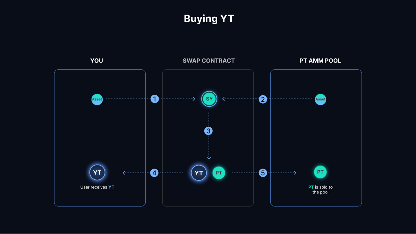 Pendle Finance yield tokenization stablecoin strategy