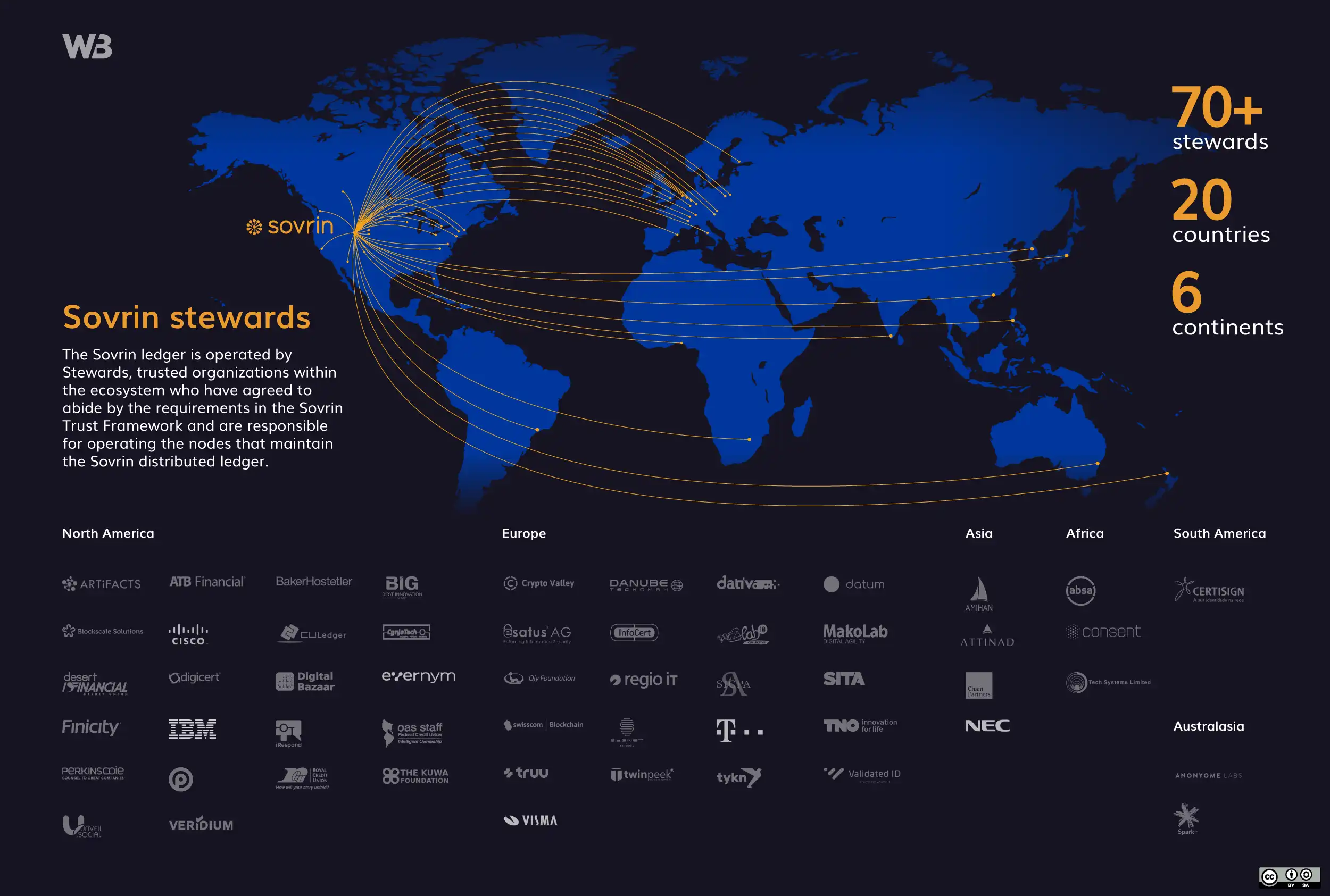 Sovrin Network decentralized identity