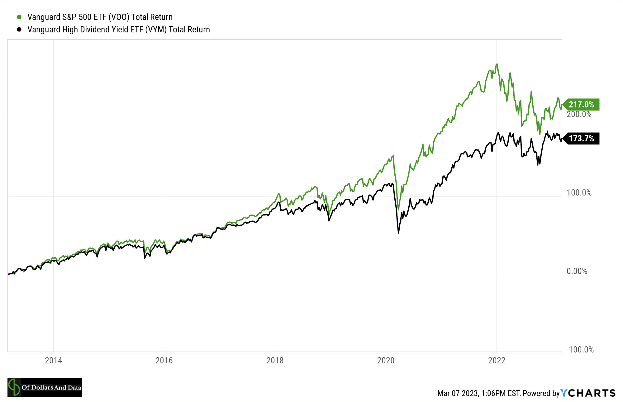 passive income data sharing graph