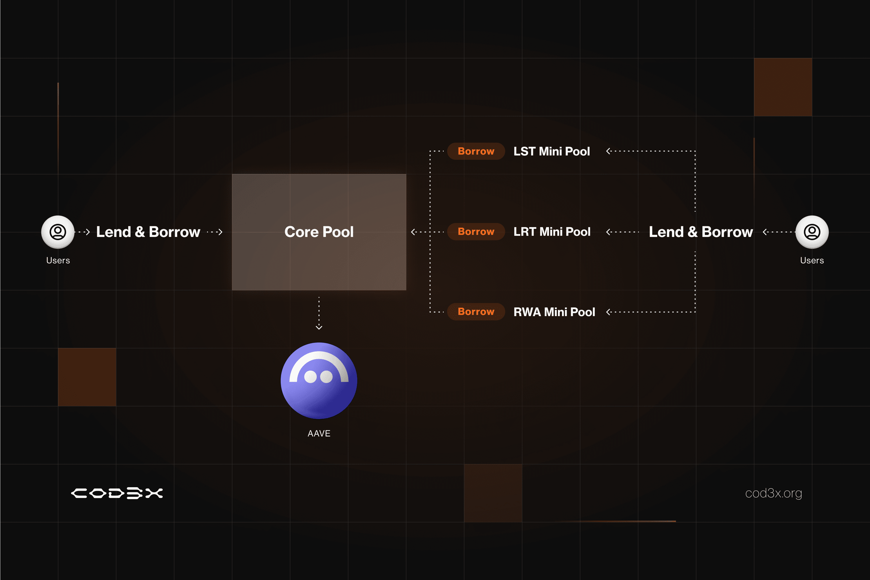 DeFi rehypothecation toggle interface