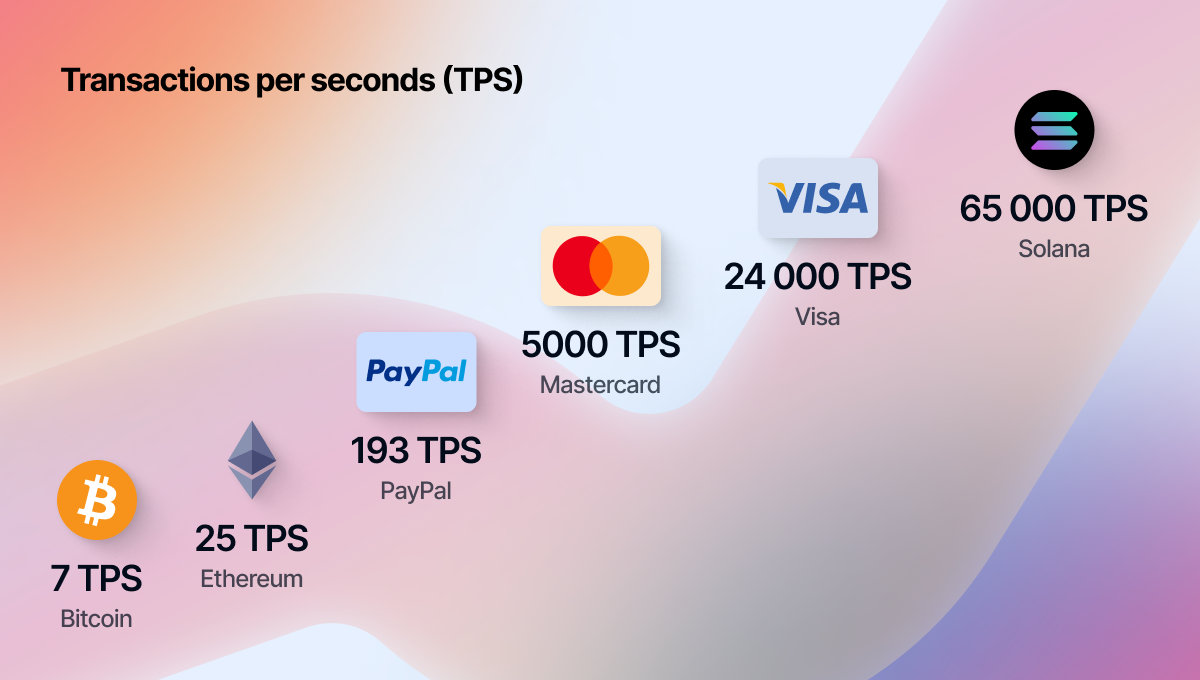 Solana blockchain high-speed transaction