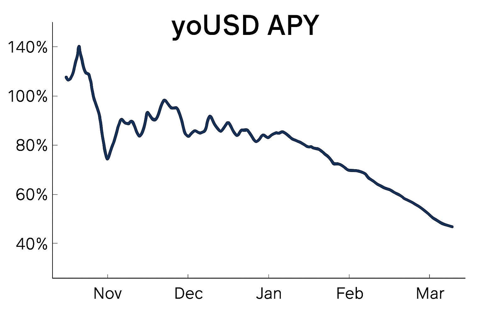 yoUSD APY chart