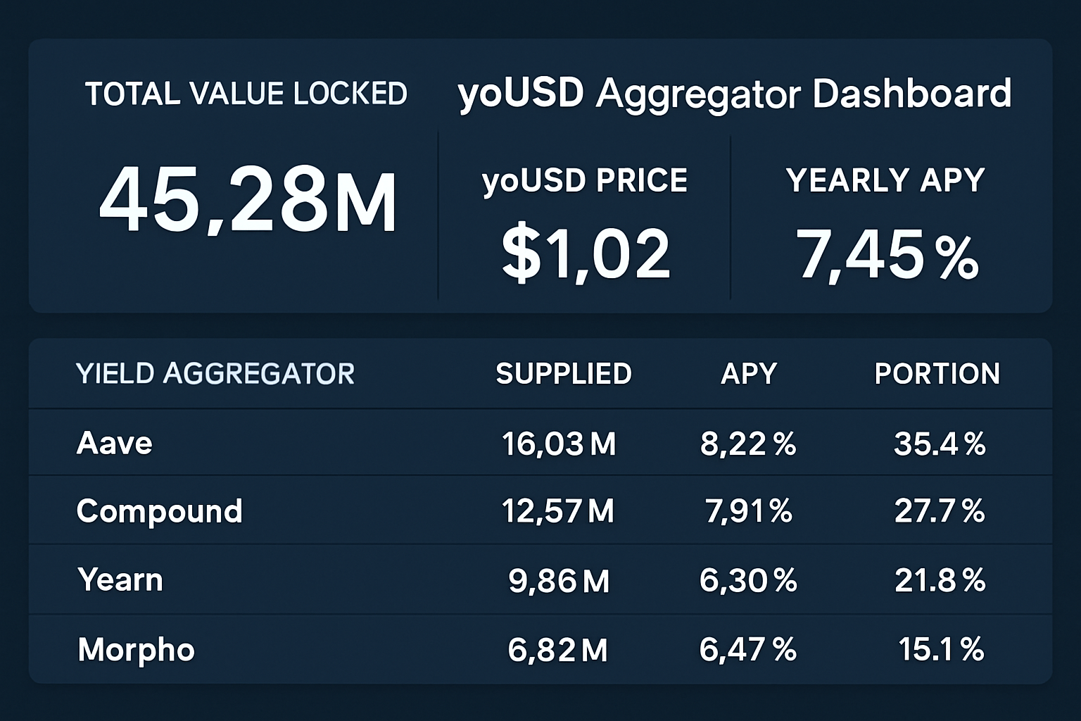 yoUSD yield aggregator dashboard