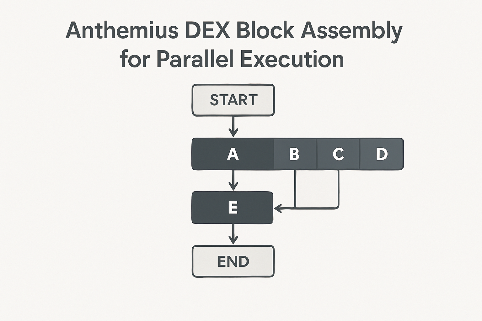 Anthemius DEX block assembly for parallel execution