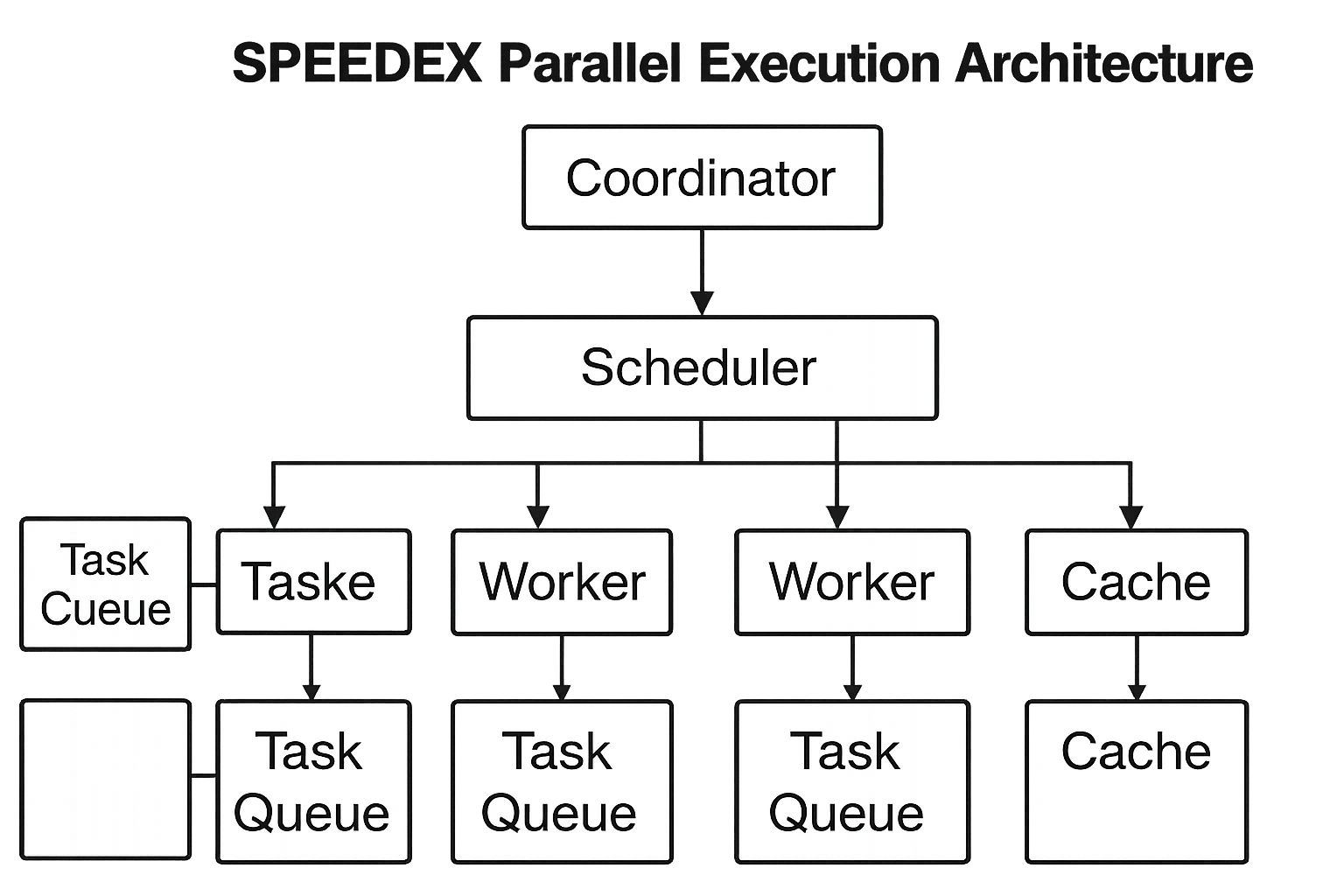 SPEEDEX parallel execution architecture diagram