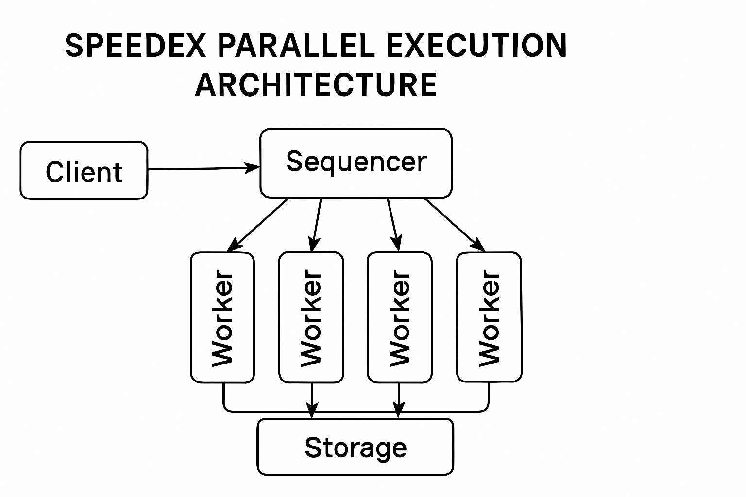 SPEEDEX parallel execution architecture