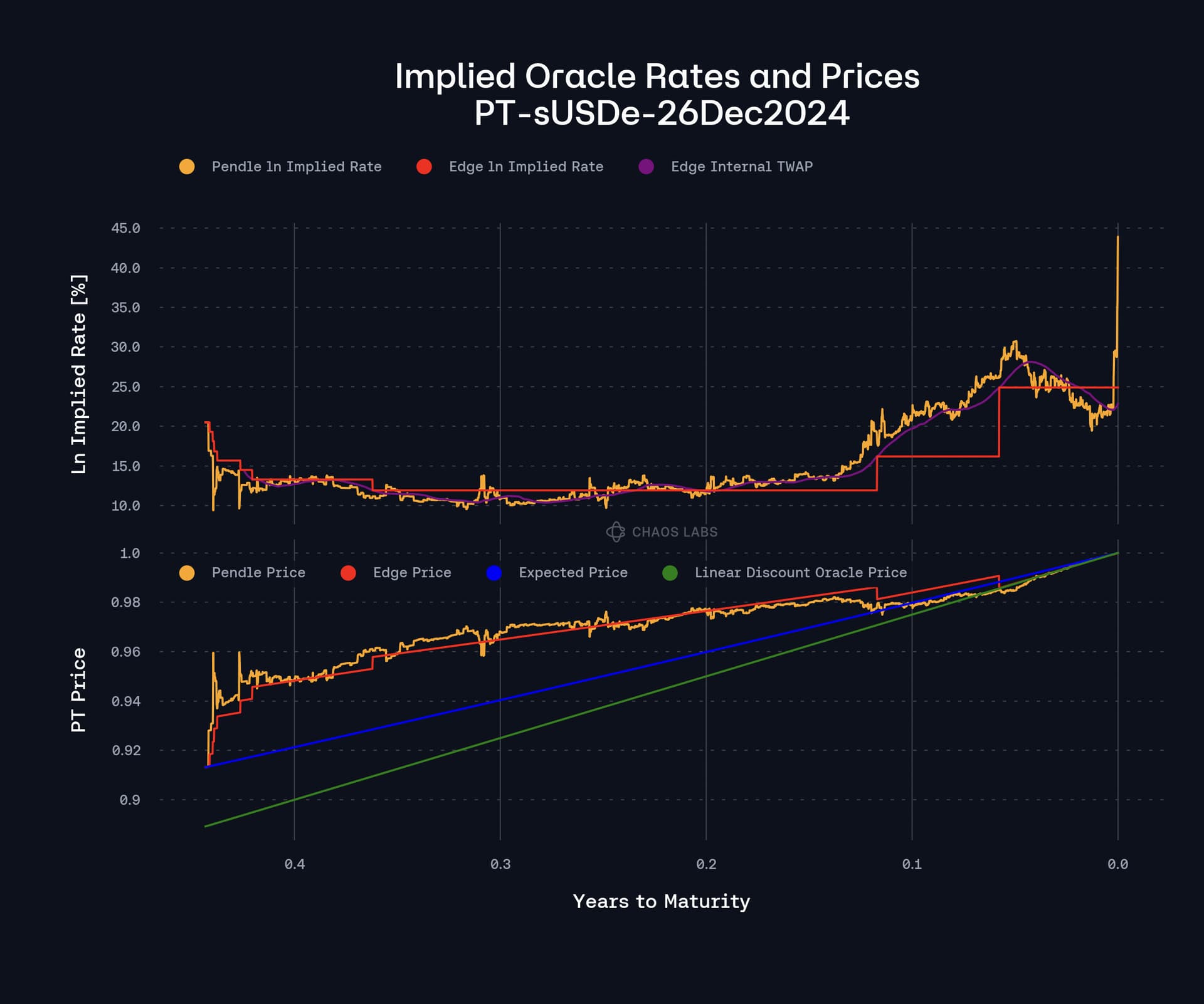 Diversified Ethereum liquid staking portfolio across Lido, Rocket Pool, Aave, Curve, and Pendle in DeFi 2024