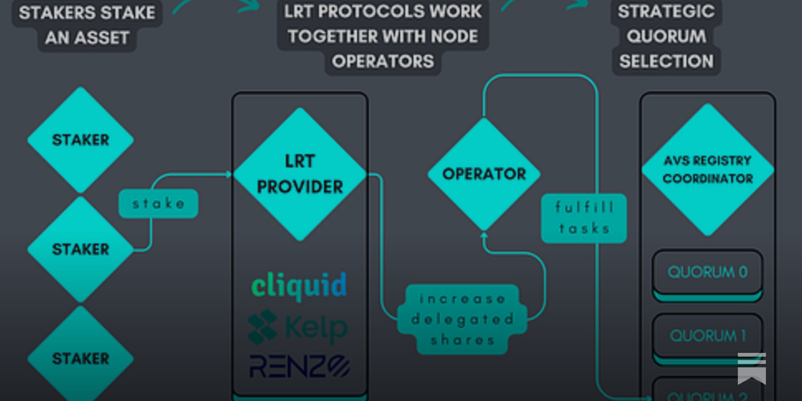 Diagram illustrating EigenLayer architecture with liquid restaking token (LRT) flows, showing how staked ETH and LSTs are restaked to secure AVSs and generate additional yield while maintaining liquidity.