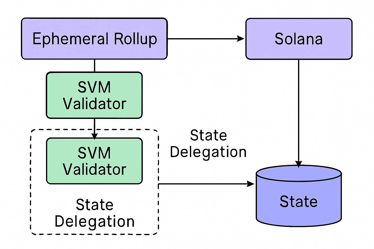 Architectural diagram illustrating ephemeral rollups on Solana with temporary SVM validators and state delegation