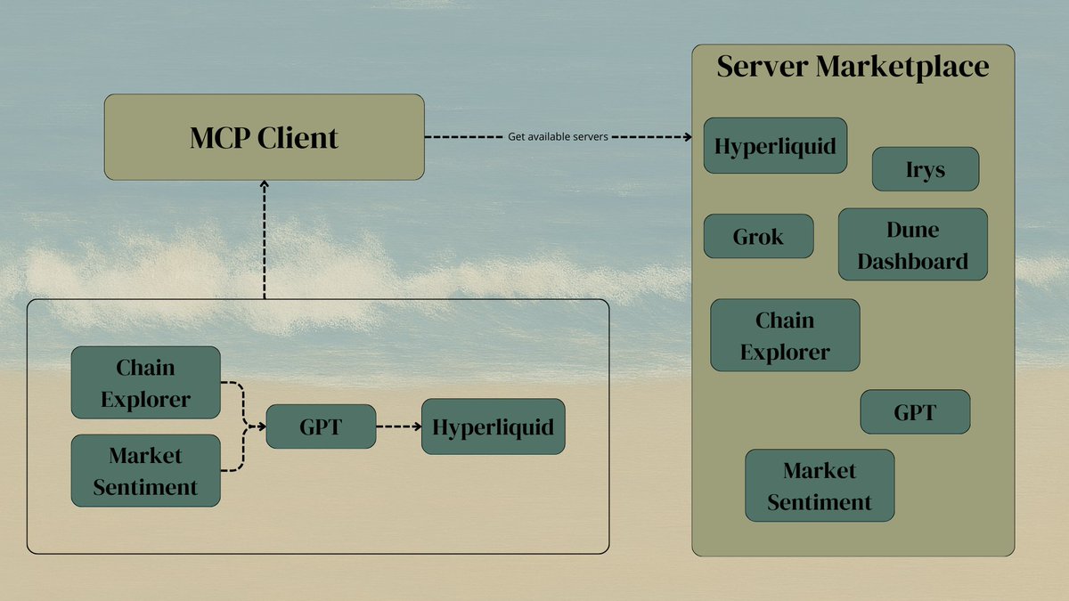 Architectural diagram illustrating real-time interaction between Irys and 0G Data Availability Layer with smart contracts and AI agents