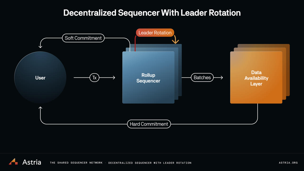 Architectural diagram of shared sequencers connecting multiple Ethereum rollups and enabling cross-chain transactions, illustrating improved composability and unified liquidity.