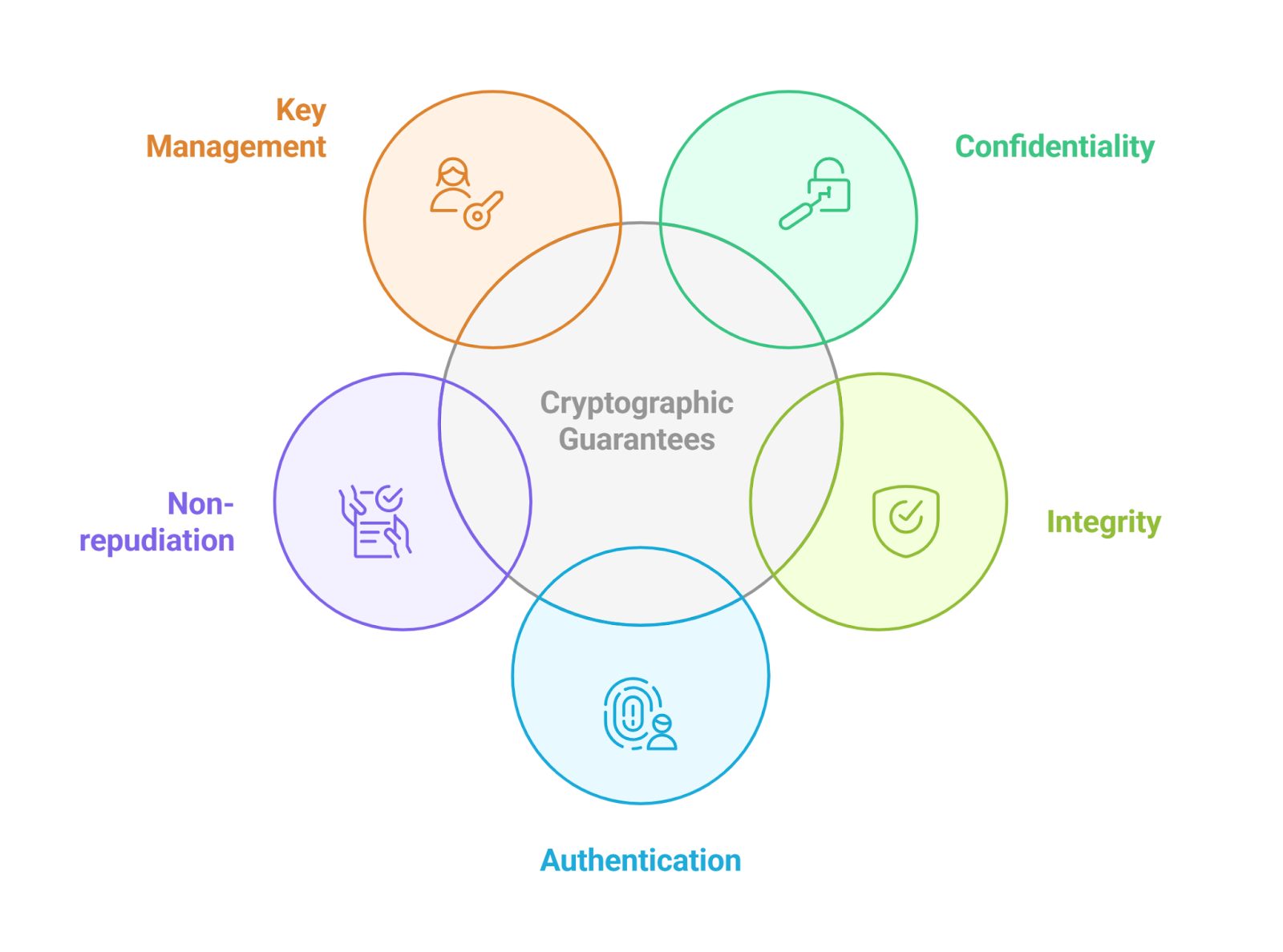 Architectural diagram illustrating zk-SNARKs integration in an Ethereum smart contract workflow, highlighting ZoKrates setup, proof generation, and verifier contract interaction.