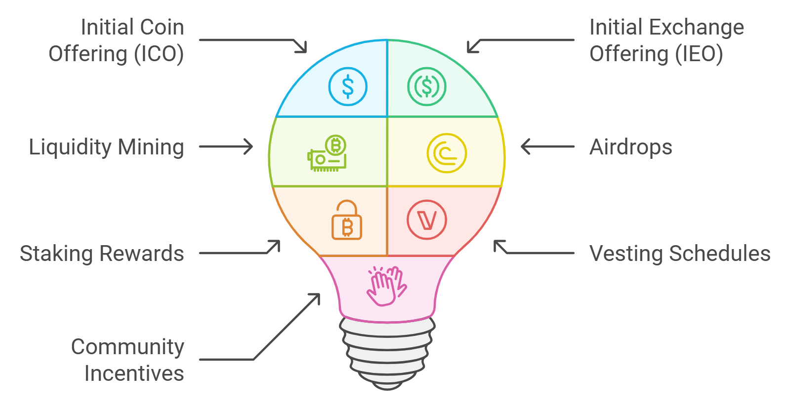 Illustrated flowchart showing how spending with multiple crypto cards earns governance tokens and enables participation in various DAOs, featuring Crypto.com, Monolith, and Plutus cards.