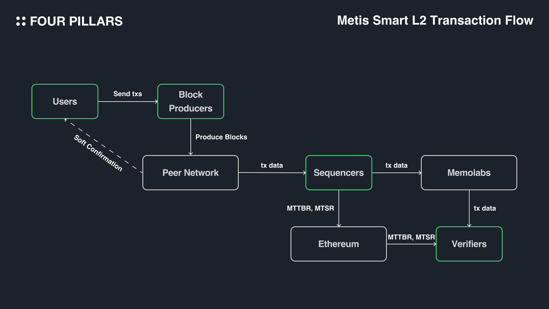 Illustrated network map of modular rollups enabling cross-chain communication and interoperability in blockchain ecosystems