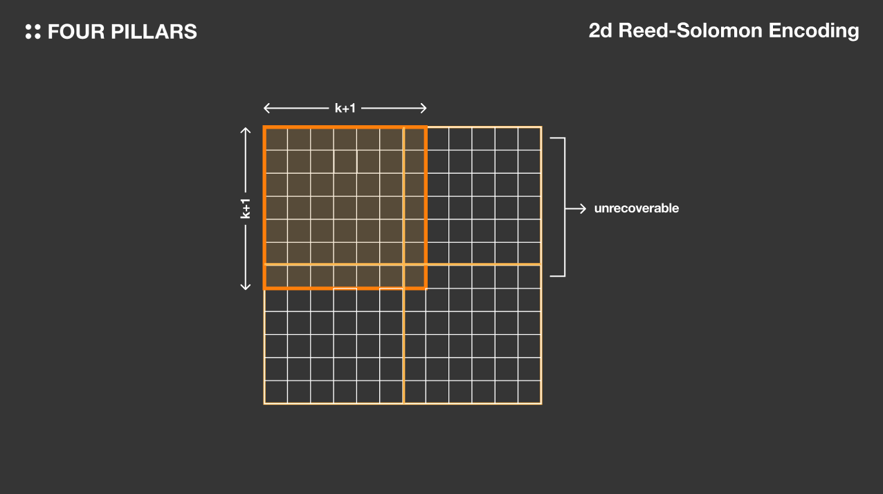 Illustration of light nodes conducting data availability sampling on a modular blockchain network like Celestia