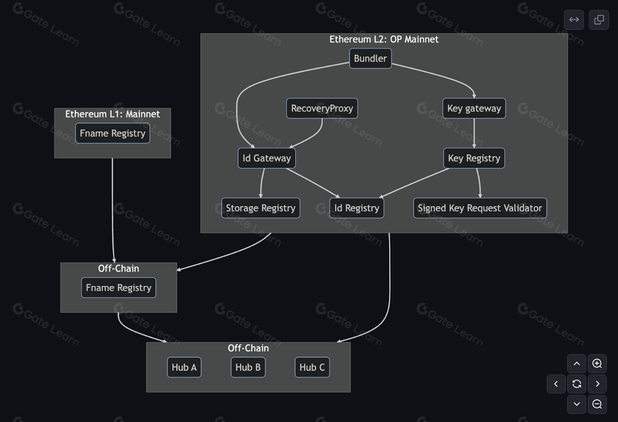 Illustrative diagram of Farcaster ID connected to multiple Ethereum wallets for decentralized identity integration