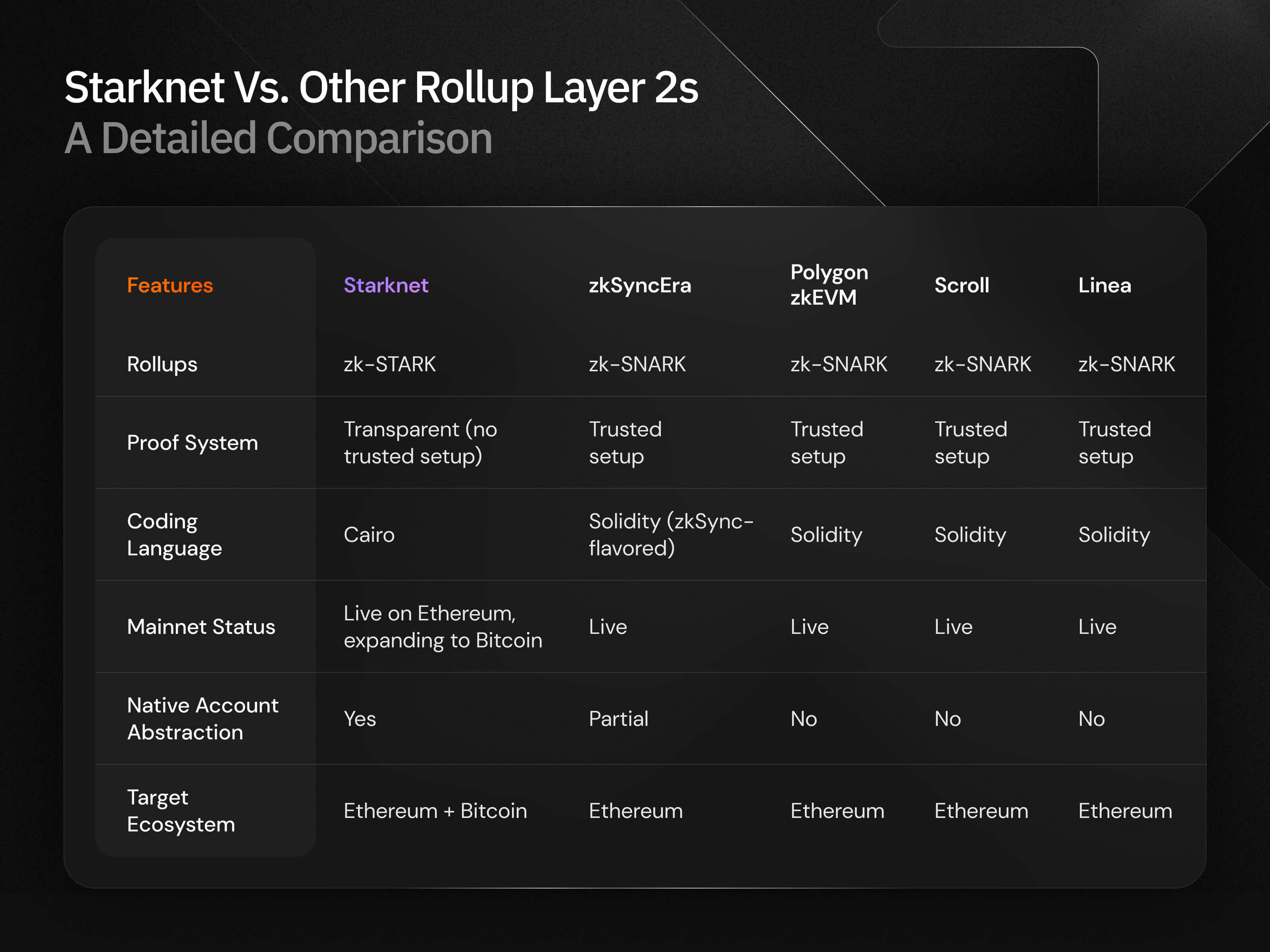 Infographic comparing single-chain vertical scaling vs multi-rollup horizontal scaling on Ethereum with ZK Rollups