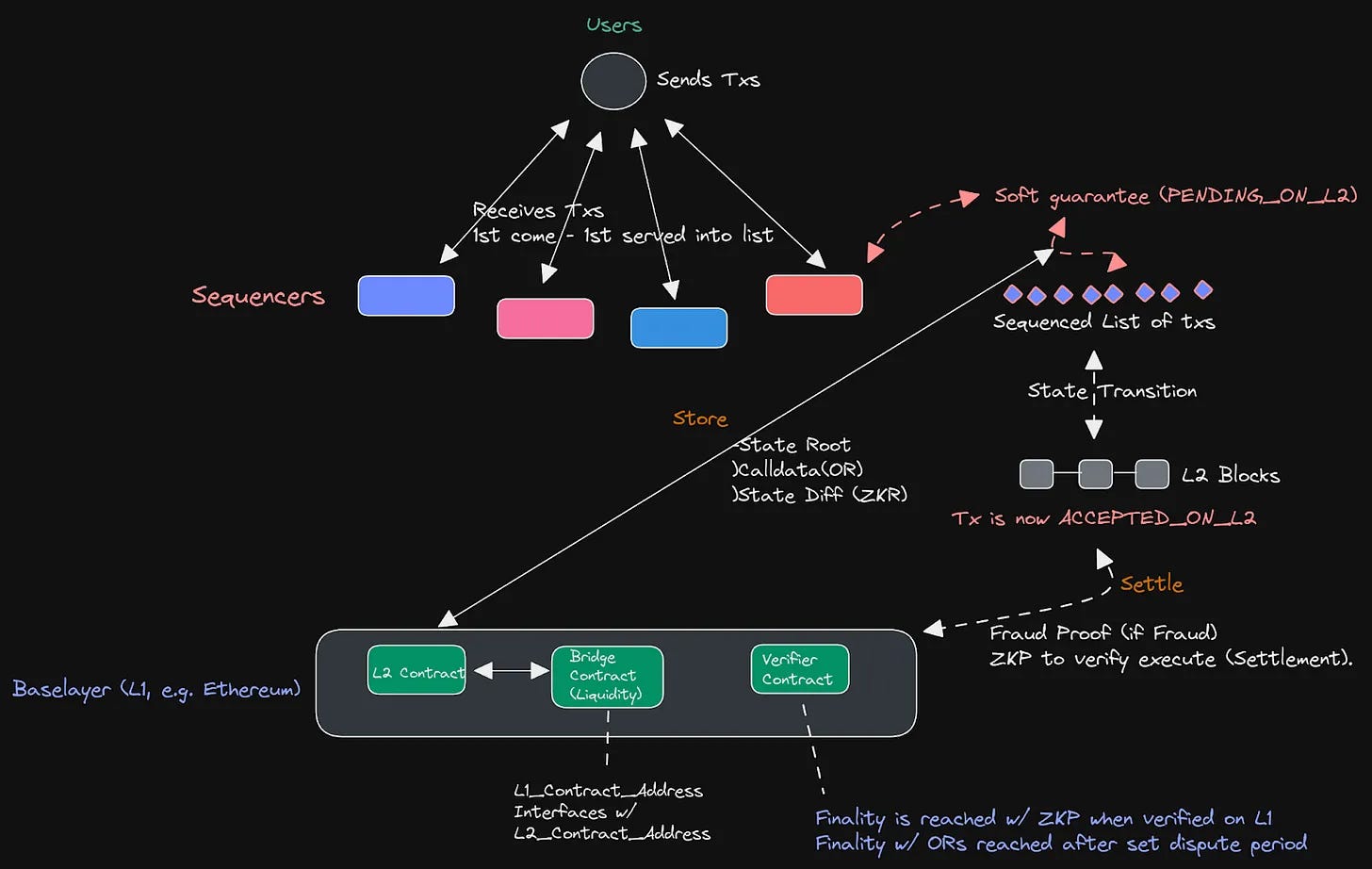 Infographic showing MEV rebate flow from searchers and validators to DeFi users, illustrating redistribution mechanisms in decentralized finance.
