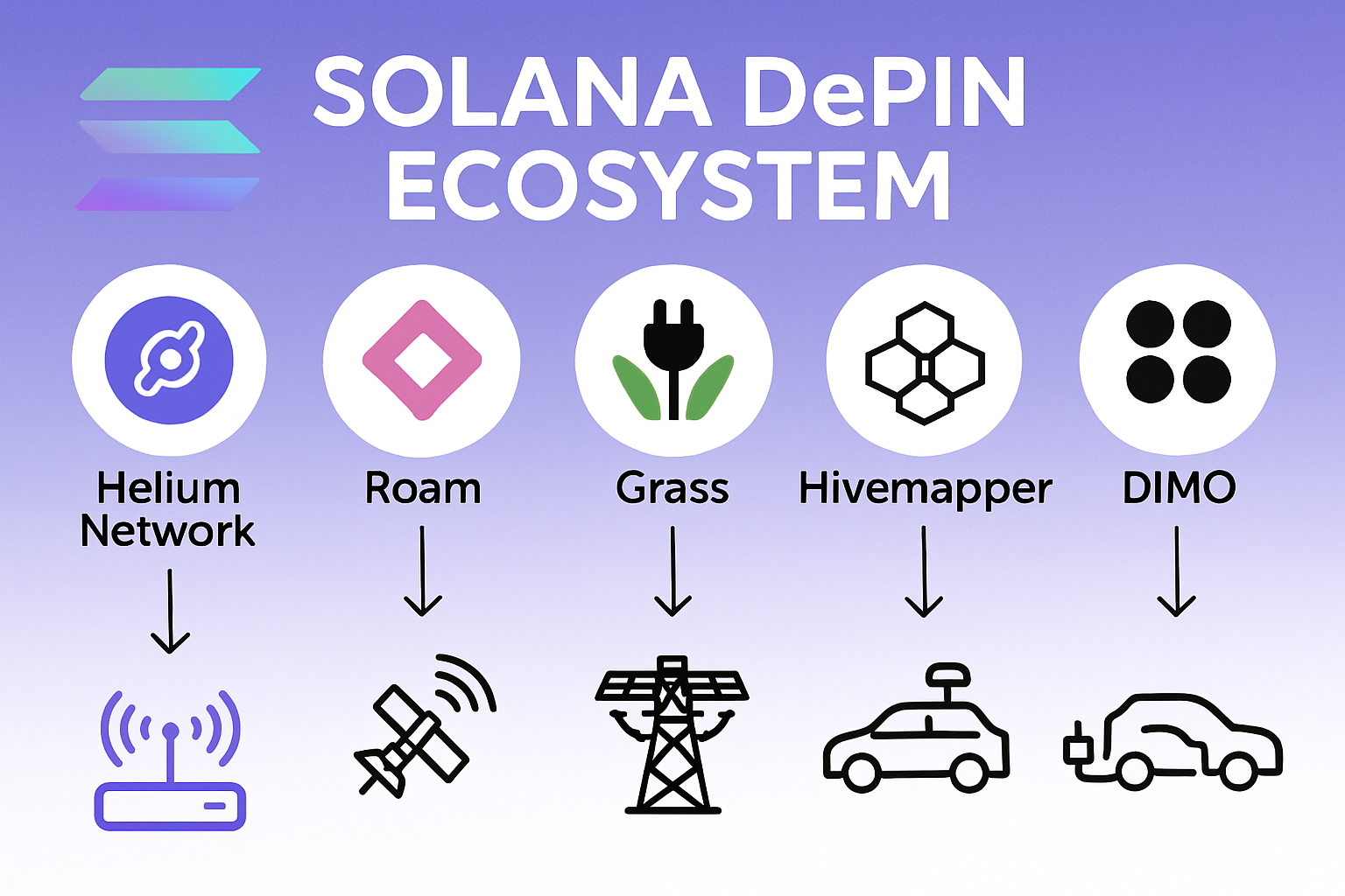 Infographic showing Helium Network, Roam, Grass, HiveMapper, and DIMO interconnected within Solana's DePIN ecosystem in 2024